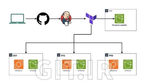 دوره [DevOps] Terraform - چگونه چندین محیط را مدیریت کنیم؟