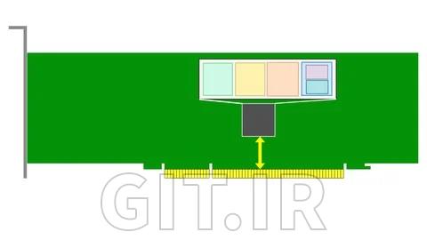 دوره PCIe Gen 7 - معماری کامل، مسترکلاس پروتکل