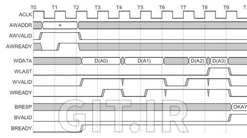 طراحی باس AXI ساده با Verilog HDL