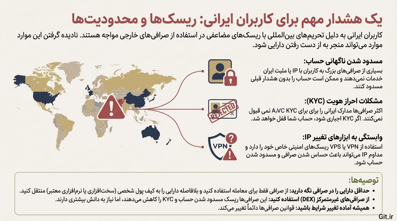 محدودیتهای کاربران ایرانی در صرافیها