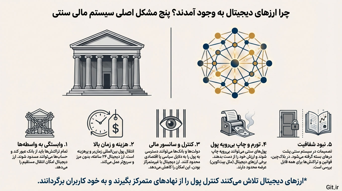 چرا ارزهای دیجیتال بهوجود آمدند؟