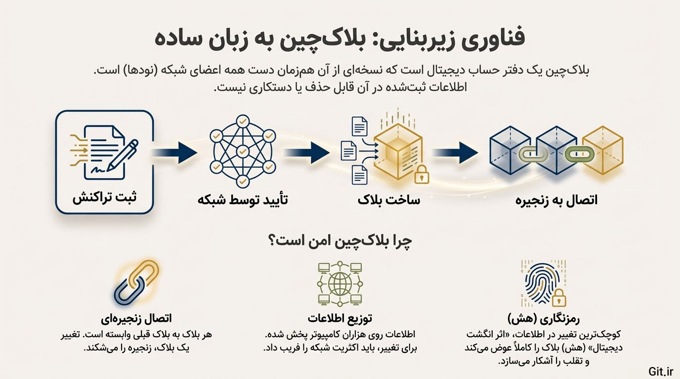 بلاکچین به زبان ساده
