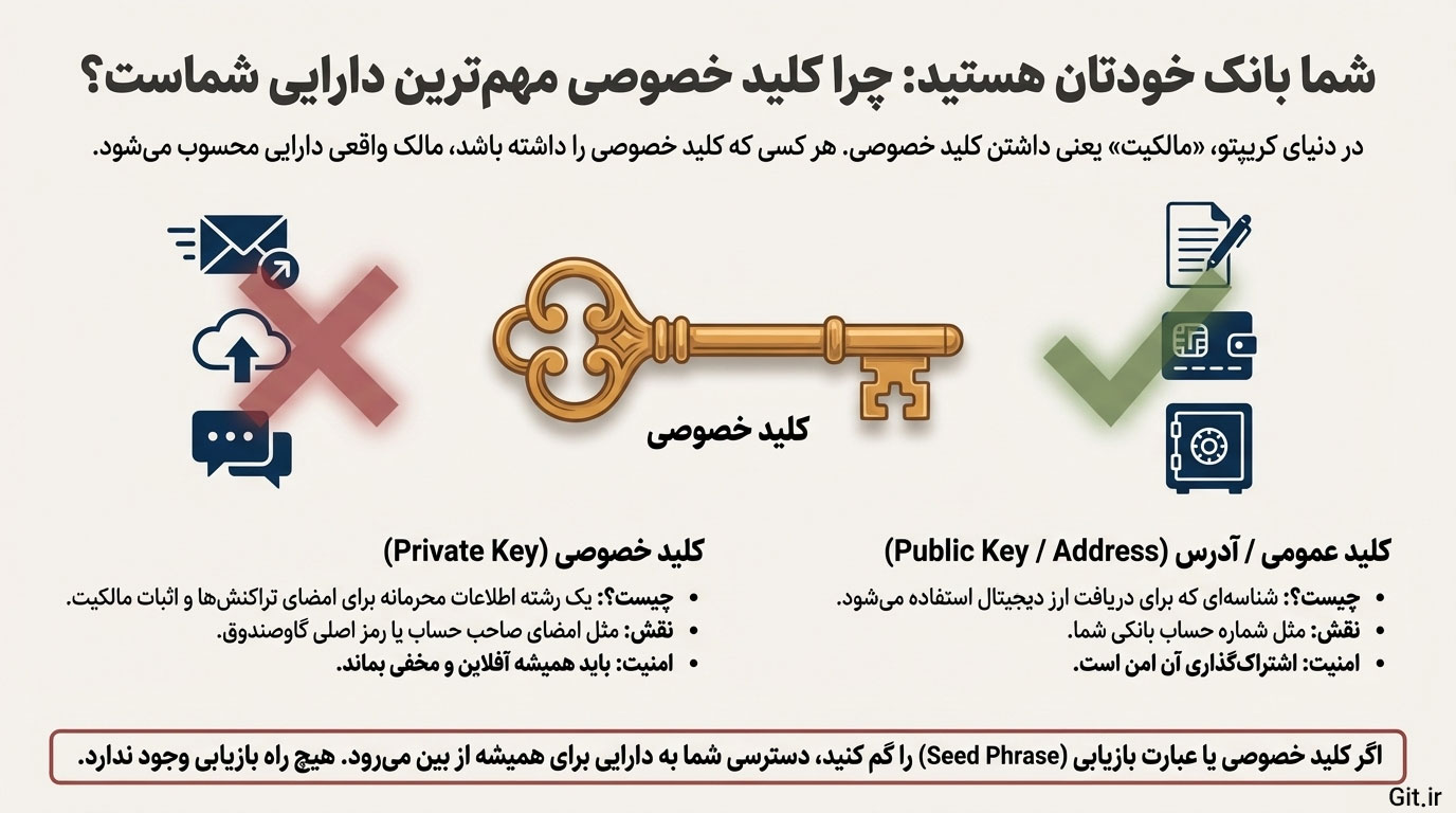 چرا کلید خصوصی مهمترین دارایی شماست؟