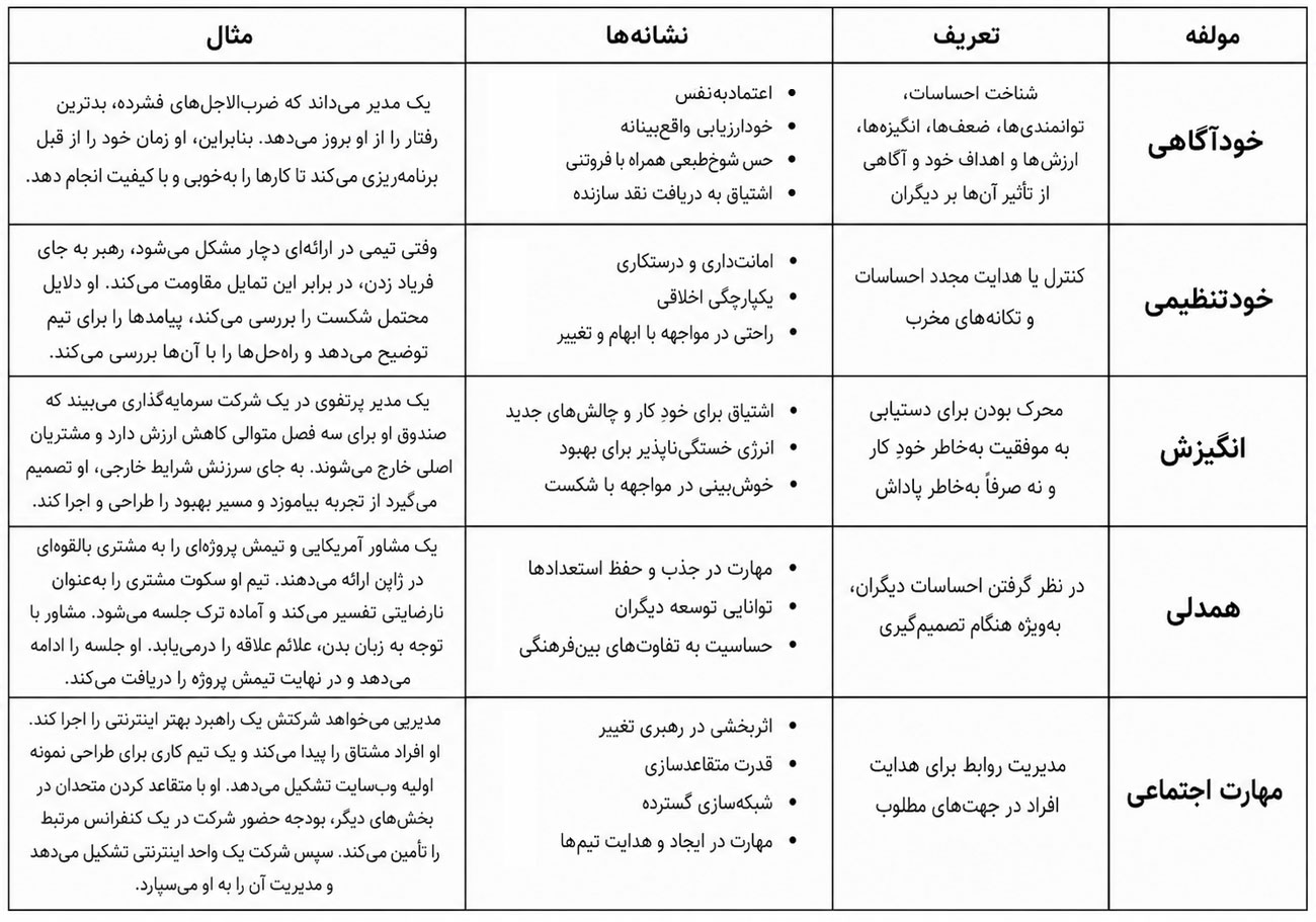 درک مؤلفه‌های هوش هیجانی