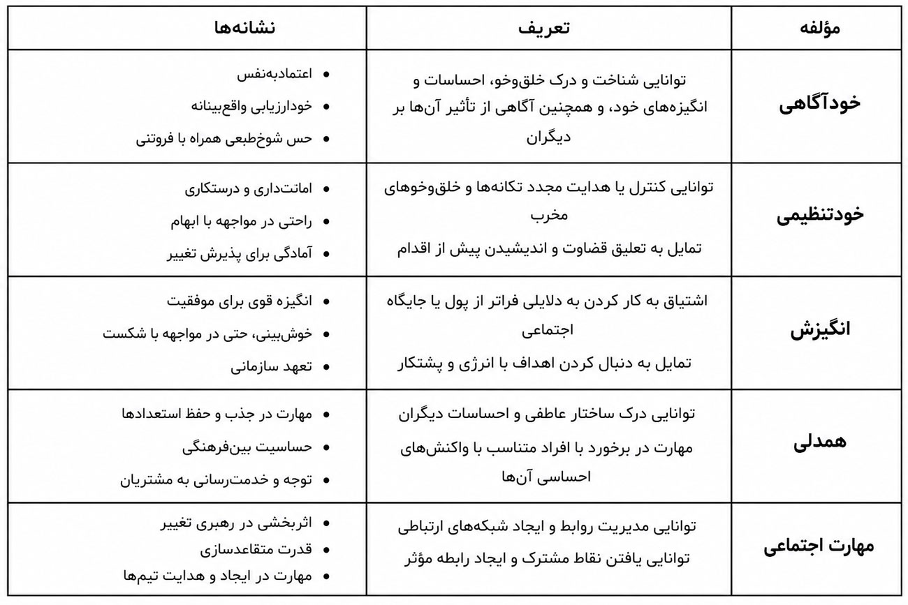 پنج مؤلفه هوش هیجانی در محیط کار